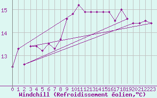 Courbe du refroidissement olien pour Raciborz