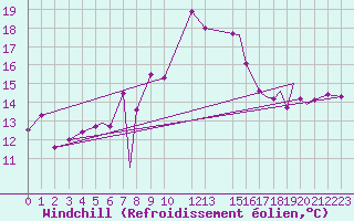 Courbe du refroidissement olien pour Svolvaer / Helle