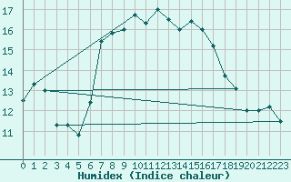 Courbe de l'humidex pour Holbaek