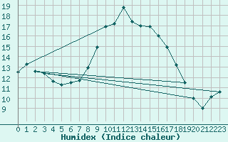 Courbe de l'humidex pour Bastia (2B)