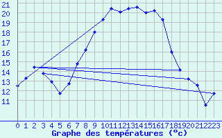 Courbe de tempratures pour Oschatz