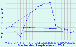 Courbe de tempratures pour Segl-Maria