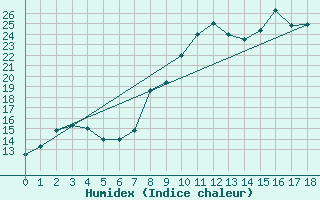 Courbe de l'humidex pour Chteau-Chinon (58)