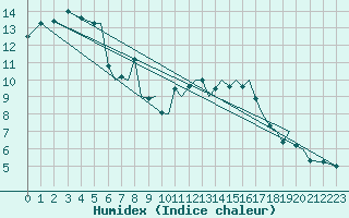 Courbe de l'humidex pour Braunschweig