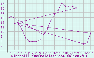 Courbe du refroidissement olien pour Lyon - Saint-Exupry (69)