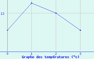 Courbe de tempratures pour Oron (Sw)