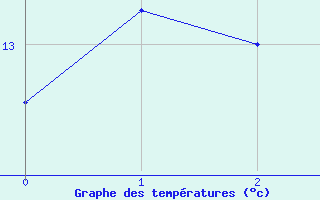 Courbe de tempratures pour Saint-Quentin-en-Tourmont (80)