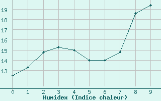 Courbe de l'humidex pour Chteau-Chinon (58)