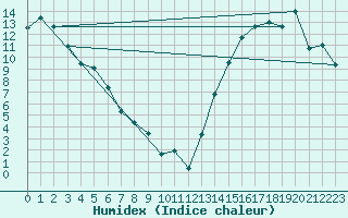 Courbe de l'humidex pour Lindbergh Agdm