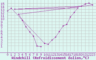 Courbe du refroidissement olien pour Fort Smith Climate