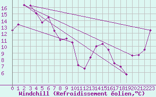 Courbe du refroidissement olien pour Mount Gambier Aerodrome