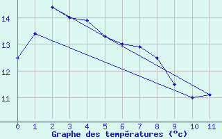 Courbe de tempratures pour Paraparaumu Aws