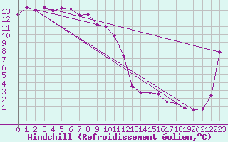 Courbe du refroidissement olien pour Warrnambool