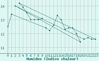 Courbe de l'humidex pour Blois (41)