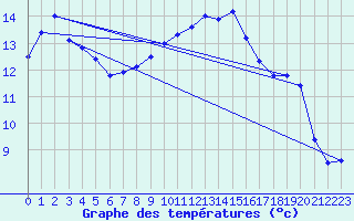 Courbe de tempratures pour Muehldorf