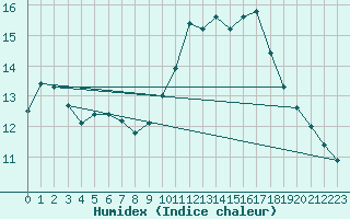 Courbe de l'humidex pour Cavalaire-sur-Mer (83)