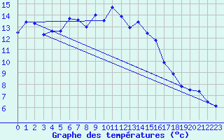 Courbe de tempratures pour La Fretaz (Sw)
