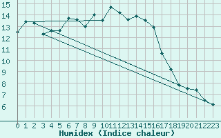 Courbe de l'humidex pour La Fretaz (Sw)