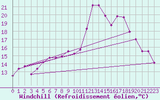 Courbe du refroidissement olien pour Wittering