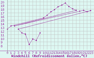 Courbe du refroidissement olien pour Montpellier (34)