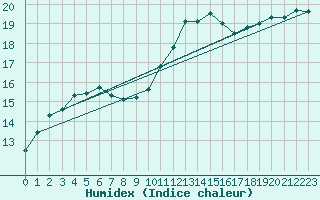 Courbe de l'humidex pour Leucate (11)