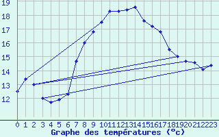 Courbe de tempratures pour Manston (UK)
