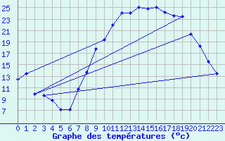 Courbe de tempratures pour Pertuis - Le Farigoulier (84)