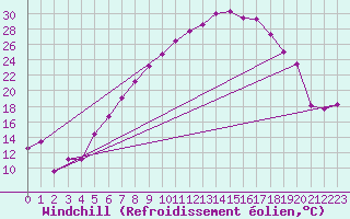 Courbe du refroidissement olien pour Straubing