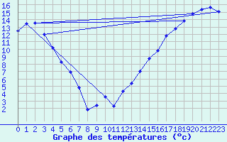 Courbe de tempratures pour Fort Smith Climate