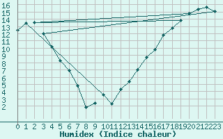 Courbe de l'humidex pour Fort Smith Climate