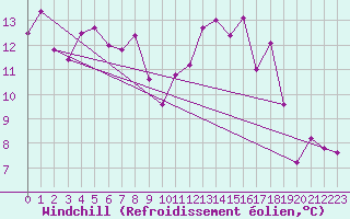 Courbe du refroidissement olien pour Mona