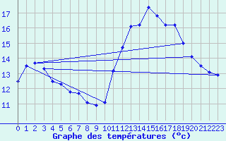 Courbe de tempratures pour Ile de Batz (29)