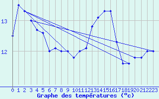 Courbe de tempratures pour Koksijde (Be)