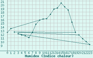 Courbe de l'humidex pour Nostang (56)