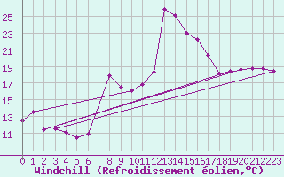 Courbe du refroidissement olien pour Siracusa