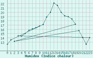 Courbe de l'humidex pour Kempten