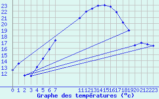 Courbe de tempratures pour Grossenzersdorf