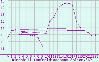 Courbe du refroidissement olien pour Lannion (22)