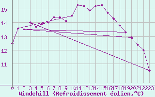 Courbe du refroidissement olien pour Abbeville (80)
