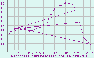 Courbe du refroidissement olien pour Ble / Mulhouse (68)