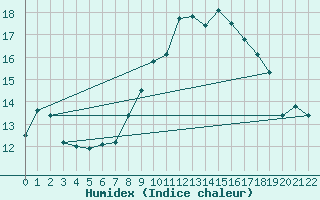 Courbe de l'humidex pour Charleroi (Be)