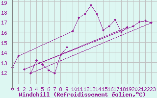 Courbe du refroidissement olien pour Avord (18)