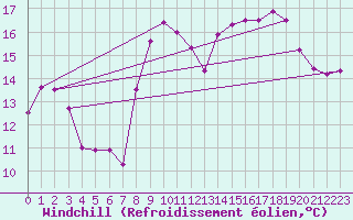 Courbe du refroidissement olien pour Peille (06)