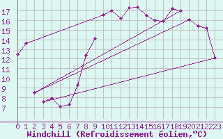 Courbe du refroidissement olien pour Hyres (83)