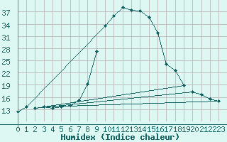 Courbe de l'humidex pour Kocevje