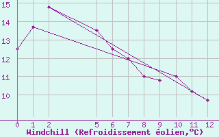 Courbe du refroidissement olien pour Finley Aws