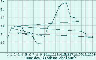 Courbe de l'humidex pour Gees