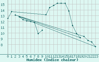 Courbe de l'humidex pour Cap Pertusato (2A)