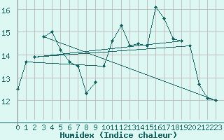 Courbe de l'humidex pour Kernascleden (56)