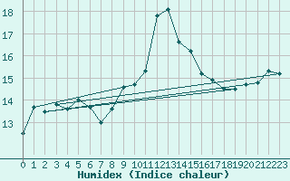 Courbe de l'humidex pour Toulon (83)